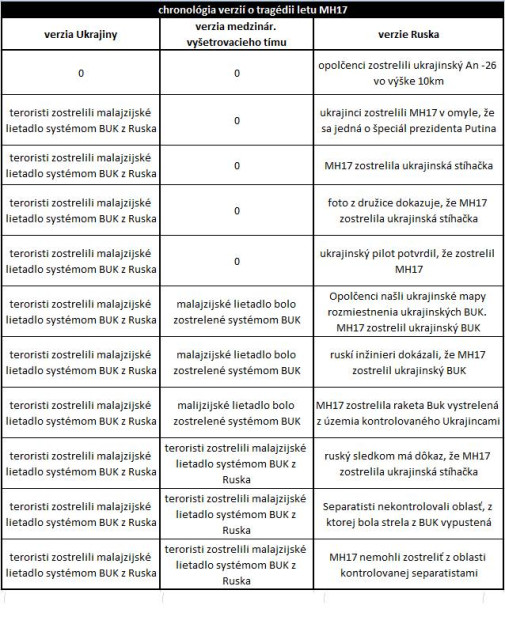 vyvoj russkej parudy = lzi